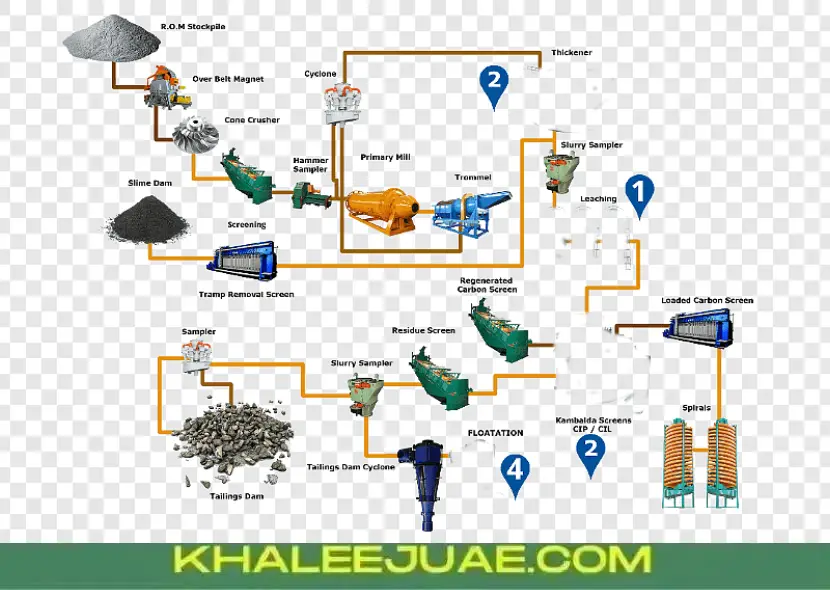 Methods of Transporting Gold